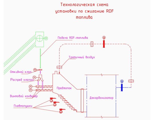 Линия сжигания RDF топлива
